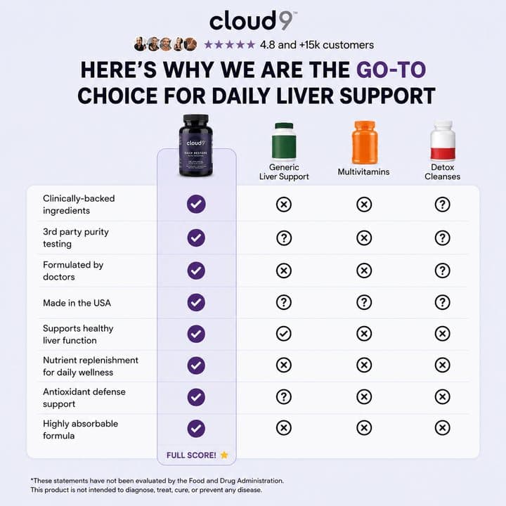 Cloud9 comparison table of Daily Restore against generic liver supplements, multivitamins and detox cleanses