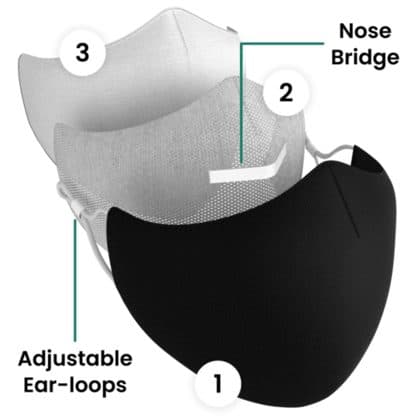 Exploded view of the three-layer CoverSafe Pro: a black outer layer, a grey mesh middle with a white nose bridge and a white inner layer, labelled with adjustable ear loops