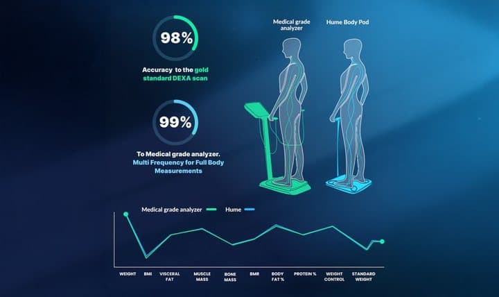 Hume Health graphic claiming 98% accuracy to DEXA and 99% to a medical-grade analyser