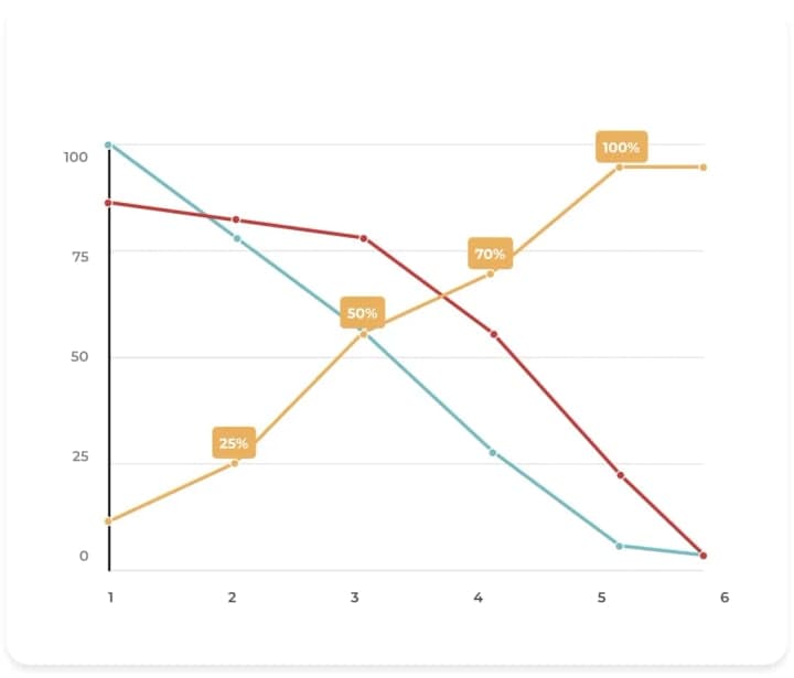 Marketing chart with three lines labelled 25, 50, 70 and 100 percent, with no axis labels, units or data source