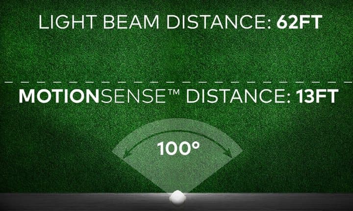 Lumenology graphic showing a 62 ft light beam, 13 ft motion sensing distance and 100 degree angle