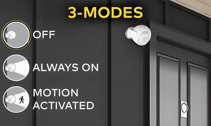 Lumenology graphic showing three modes: off, always on and motion activated