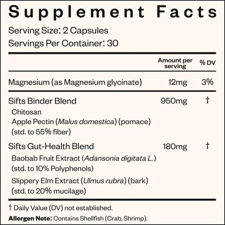 Sifts Supplement Facts label listing a 950 mg binder blend of chitosan and apple pectin, a 180 mg gut-health blend and a shellfish allergen note