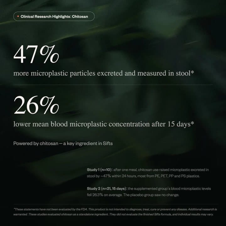 Dark green Sifts graphic claiming 47% more microplastic particles excreted in stool and 26% lower blood microplastic concentration after 15 days