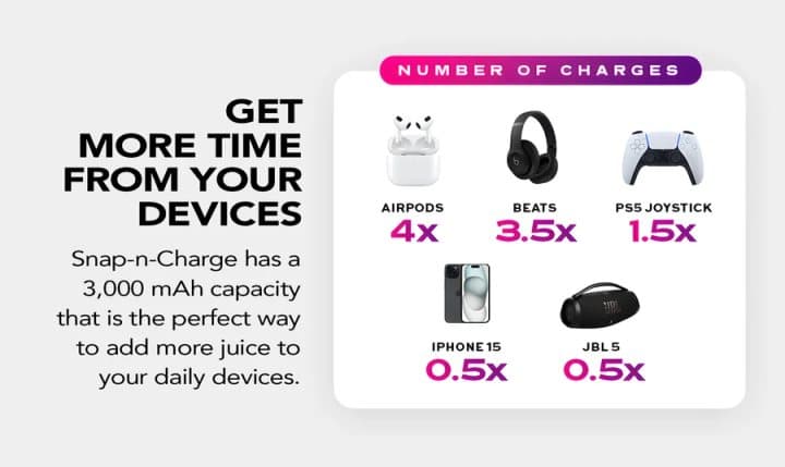 Snap-N-Charge graphic listing number of charges: AirPods 4x, Beats 3.5x, PS5 joystick 1.5x, iPhone 15 0.5x and JBL 5 0.5x
