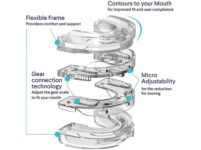 Exploded diagram of the clear mouthguard layers labelled flexible frame, gear connection technology, micro adjustability and contours to your mouth