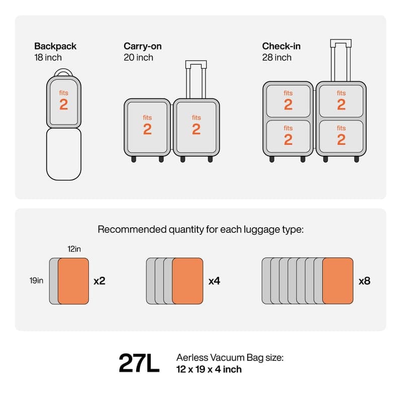 Aerless chart recommending two bags for an 18-inch backpack, four for a 20-inch carry-on and eight for a 28-inch check-in case, with the 27-litre bag size of 12 by 19 by 4 inches