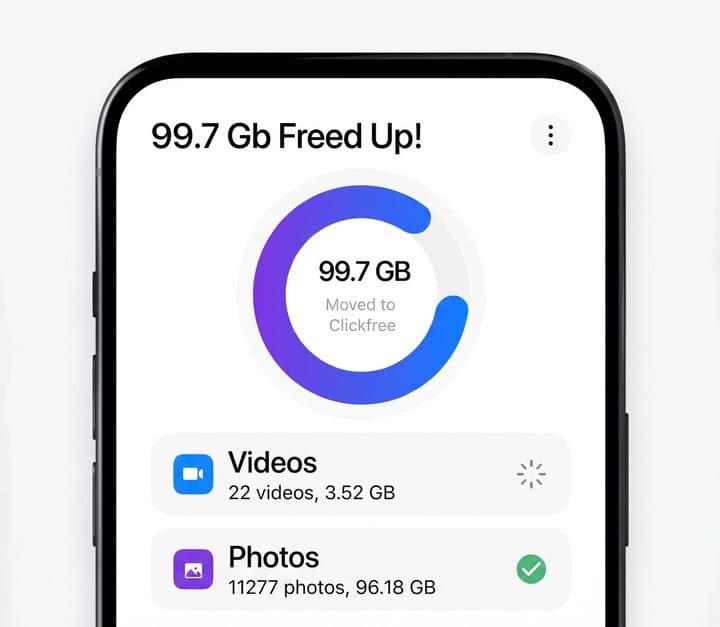 Clickfree app screen on a phone showing 99.7 GB freed up with photos and videos moved to the drive