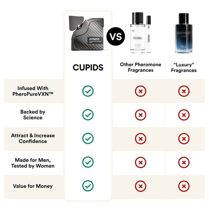 Cupids comparison table of Hypnosis against other pheromone and luxury fragrances