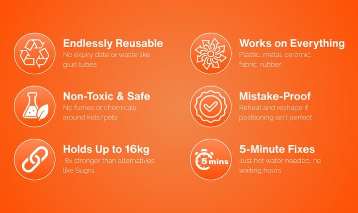 Orange graphic listing FixIts claims including reusable, non-toxic, holds up to 16 kg and five-minute fixes