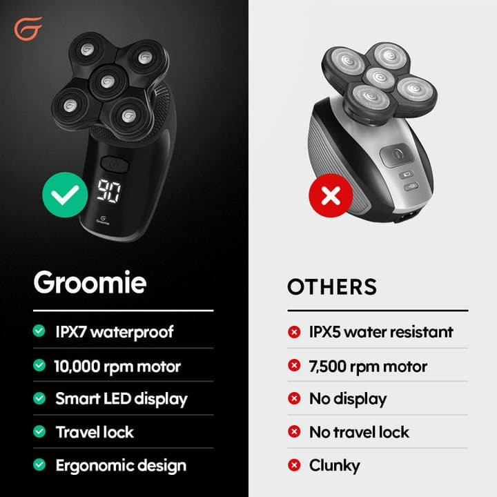 Groomie comparison graphic claiming IPX7, 10,000 RPM, LED display and travel lock versus other shavers