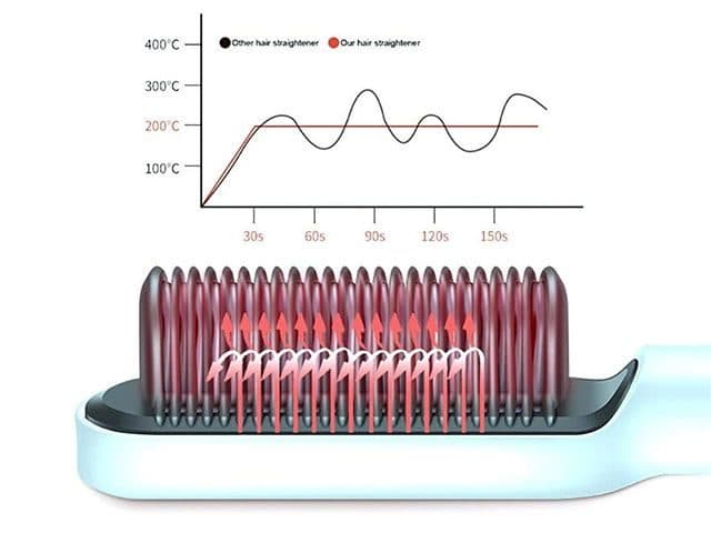 Graph comparing a steady 200 degree temperature line with a fluctuating line for other straighteners, above a close-up of glowing heated bristles