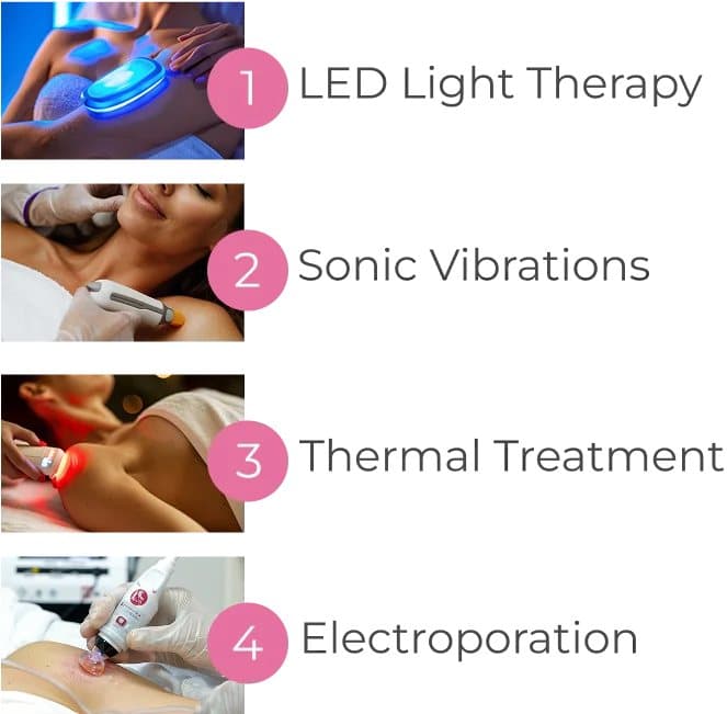 Four photos labelled LED light therapy, sonic vibrations, thermal treatment and electroporation for MyoGlow