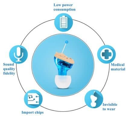 Blue PicoBuds Pro surrounded by icons for low power use, medical material, invisible wear, import chips and sound fidelity