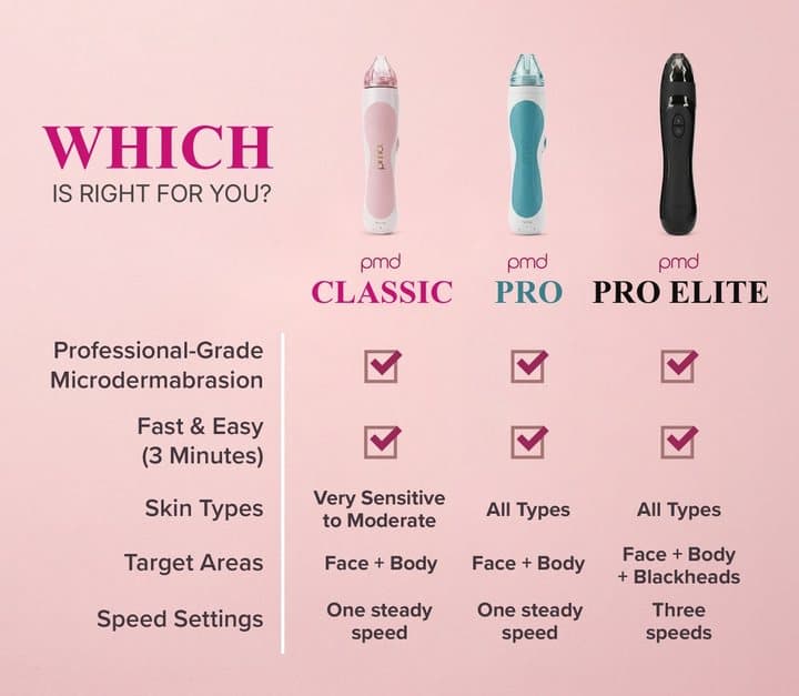 Chart comparing PMD Classic, Pro and Pro Elite microderm devices by skin type, target areas and speed settings