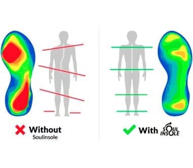 Two foot pressure map illustrations, without Soul Insole showing red pressure points and with Soul Insole showing even pressure