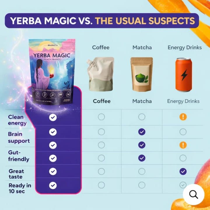 Chart comparing Yerba Magic with coffee, matcha and energy drinks on energy, brain support and gut-friendliness