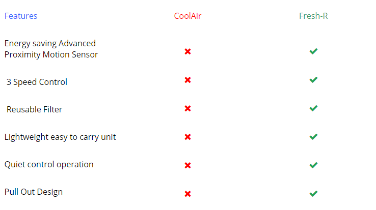 Fresh-R Differences With the Old Coolair