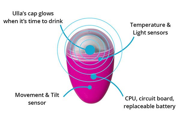 Ulla Review 2021 - How to Remind Yourself to Stay Hydrated 6 Ulla Main Features