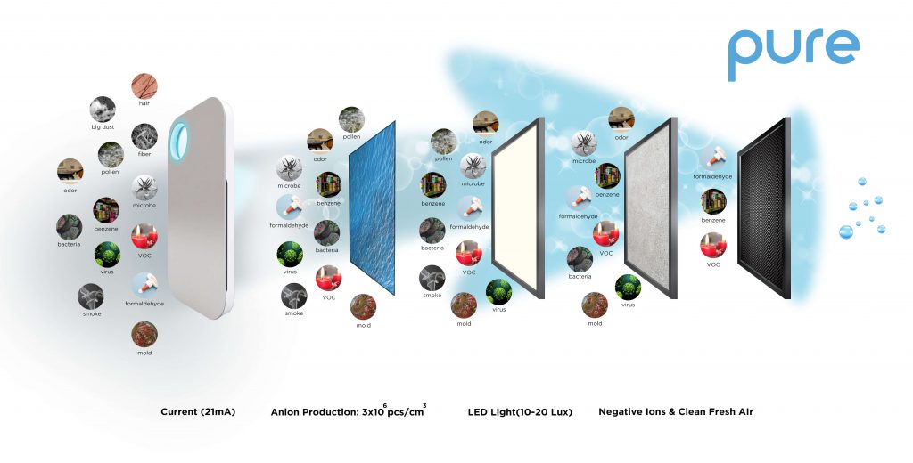 How Pure Air Filter Work