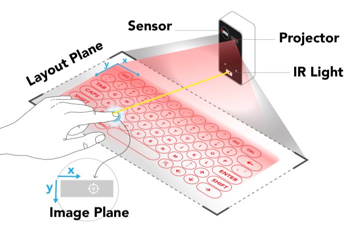 How does virtual keyboard work?