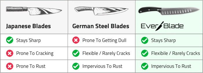 EverBlade Knife Reviews –Does It Really Work? 2 EverBlade Knife Reviews –Does It Really Work? 2